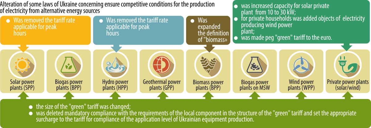 changes of green tariff. Ukraine