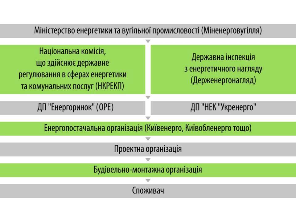Структура українського енергетичного ринку