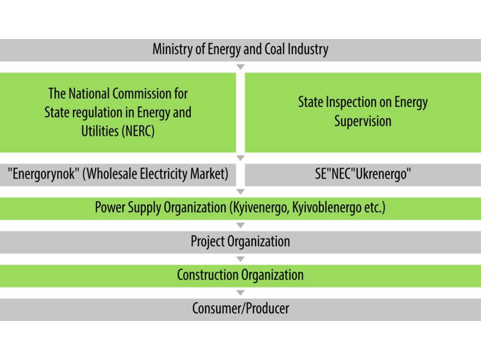 Ukrainian energy market structure