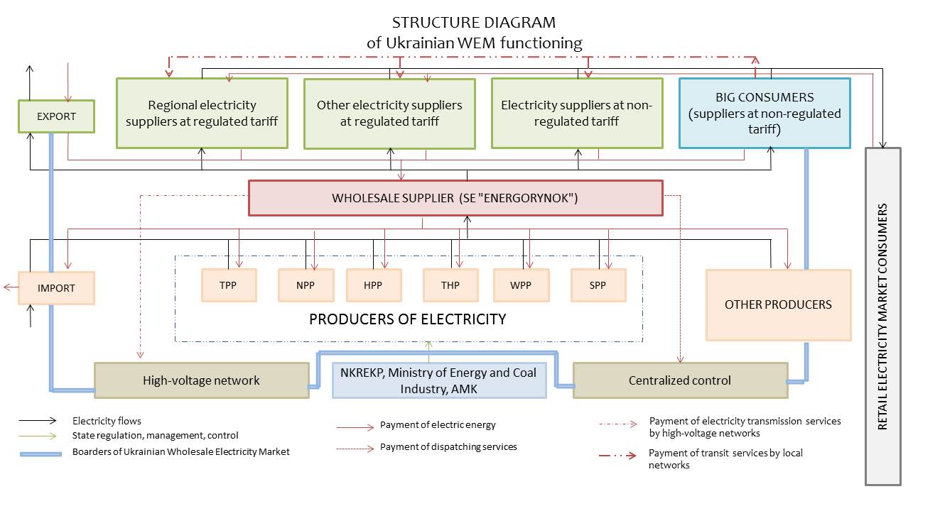 scheme of WEM functioning