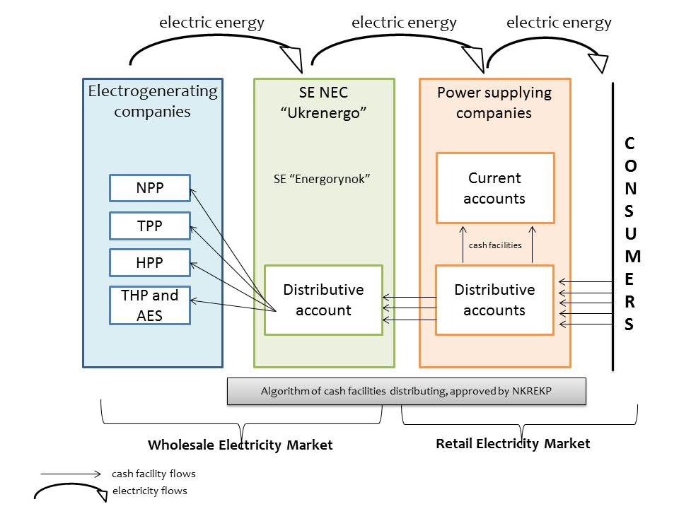 the structure of functioning of the energy market