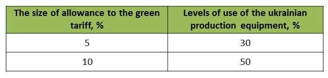 size of allowance to green tariff