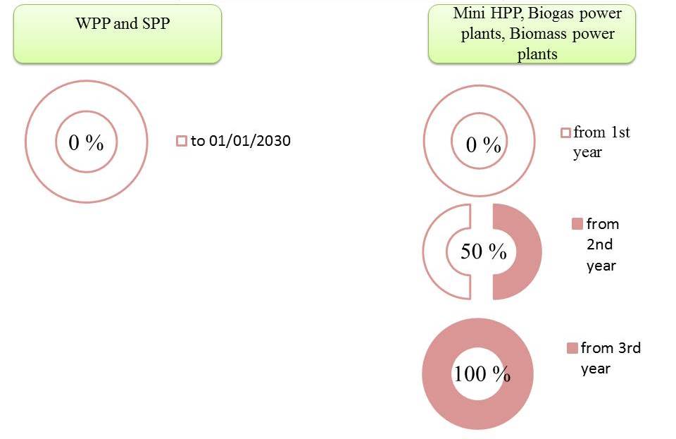 Responsibility for non-balance of producers