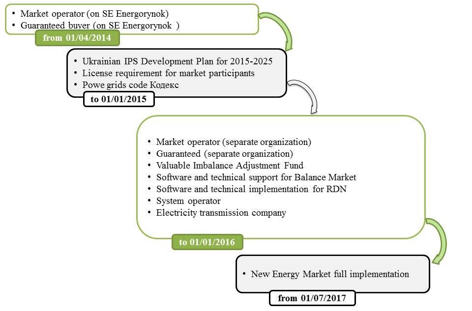 Time diagram