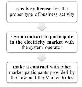 Working conditions at the new electricity market