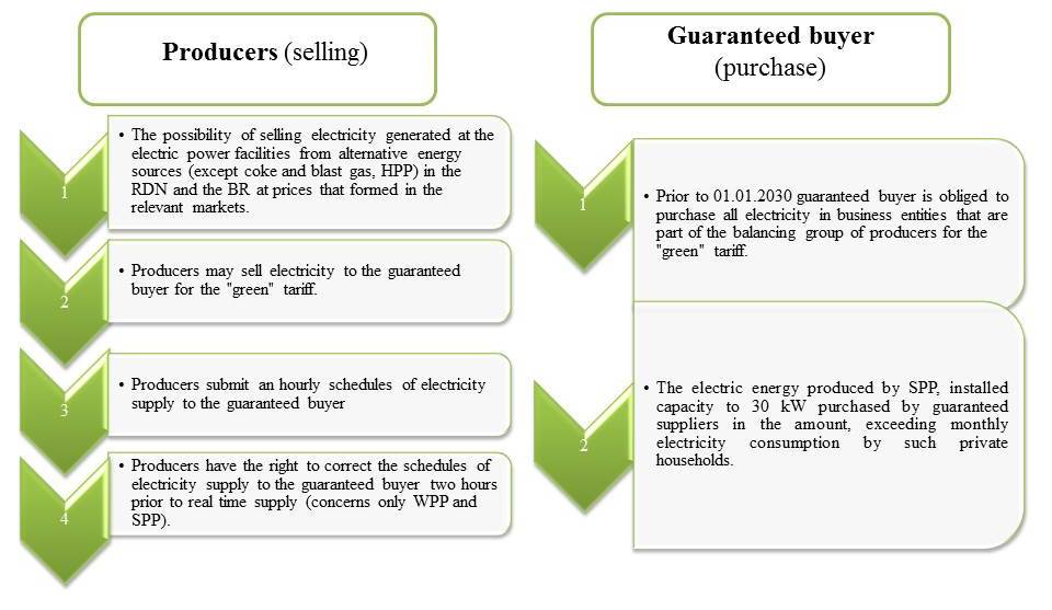 Work features of electricity producers