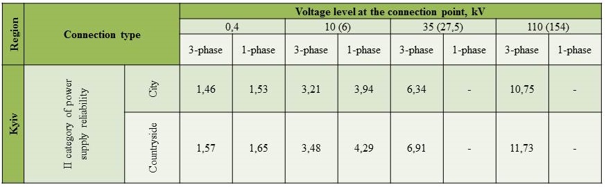 cost of the connection to the power grids II category of reliability up to 16 kW