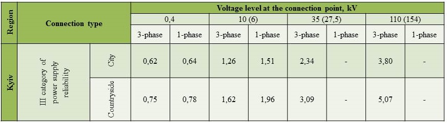 cost of connection to the power grids III category of reliability from 16 kW up to 50 kW