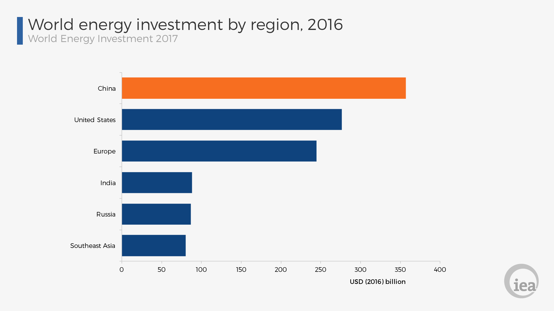 World energy investment by region, 2016