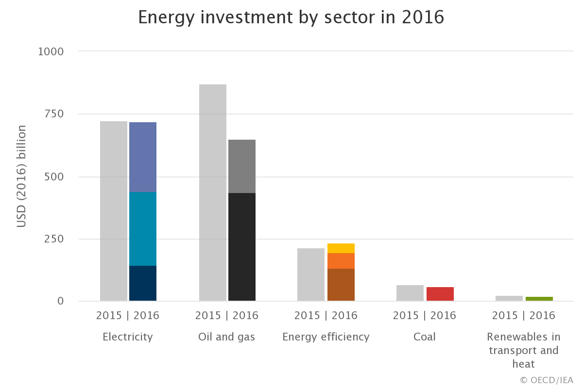 Інвестиції в енергетику по секторам