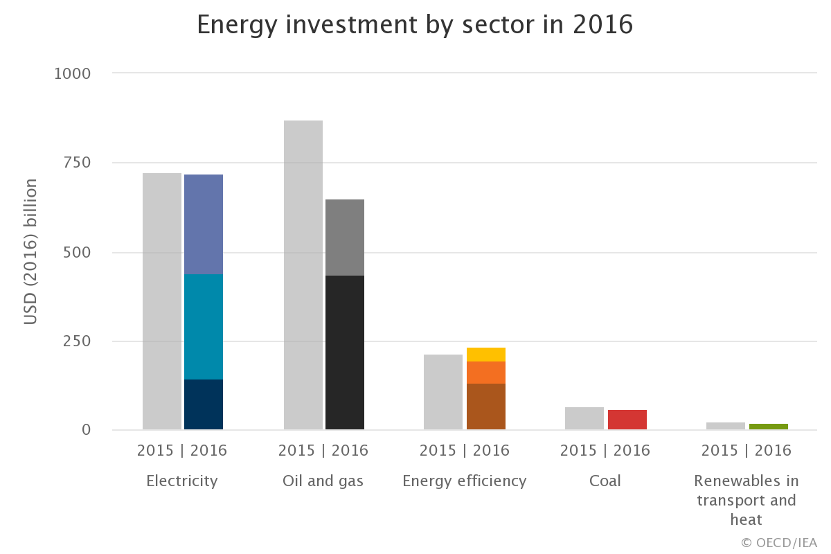 Energy investment by sector in 2016