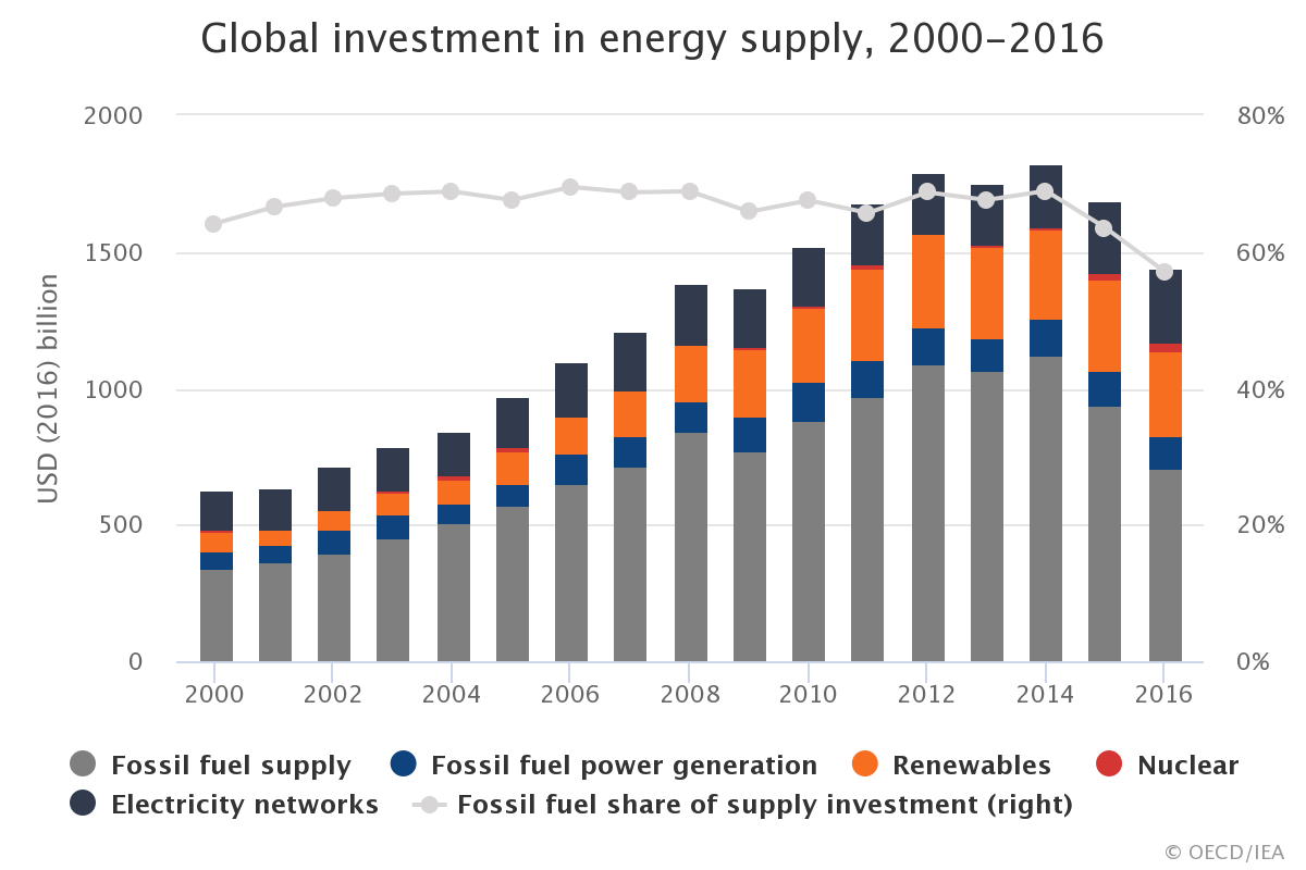 Глобальні інвестиції в енергопостачання, 2000-2016 роки