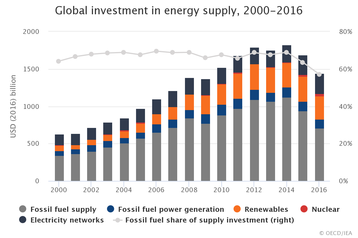 Global investment in energy supply, 2000-2016