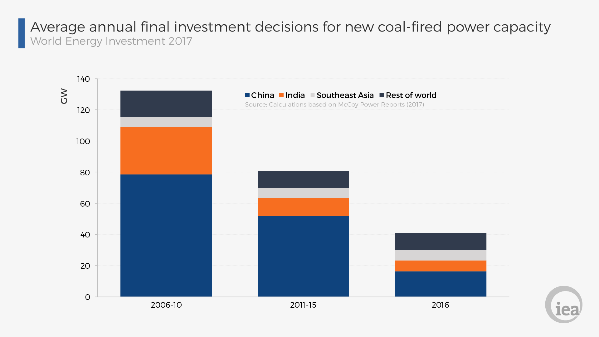 Average annual final investment decisions for new coal-fired power capacity