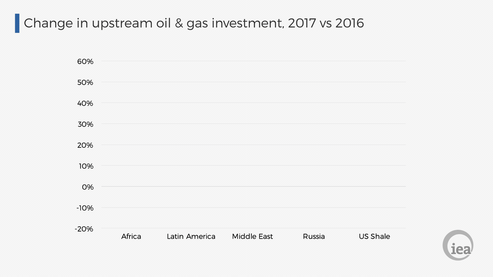 Зміни інвестицій в галузі видобутку нафти та газу, 2017/2016 роки