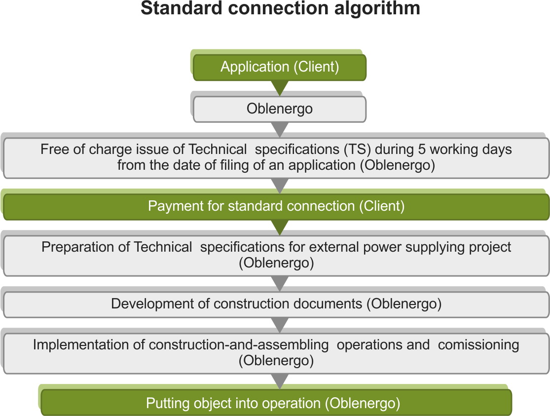 Standard algorithms of connection to the power grids