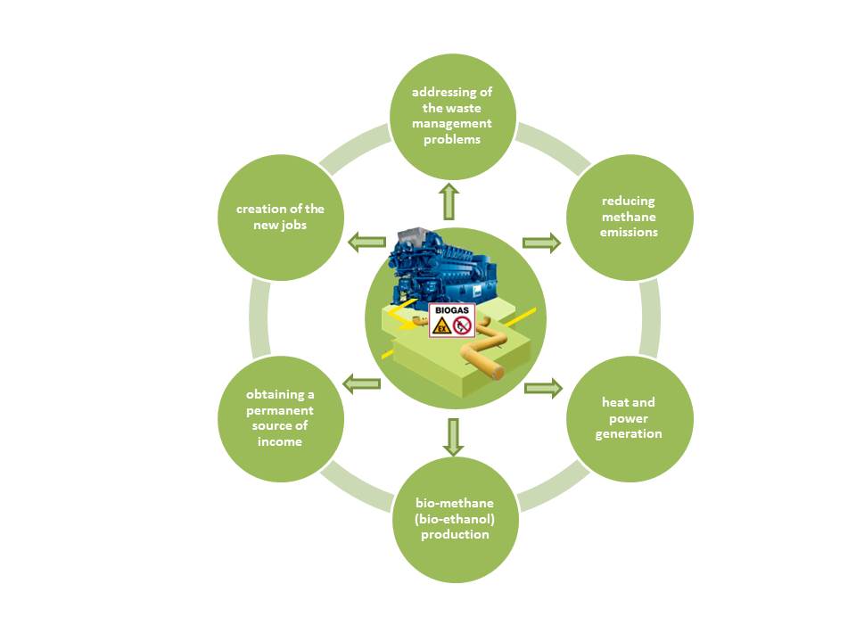 advantages of the construction of biogas plants