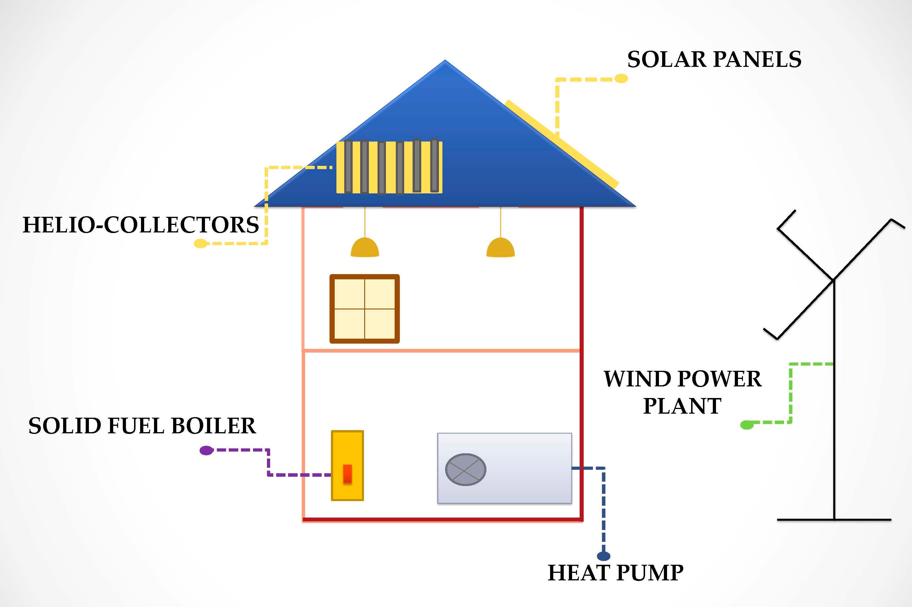 Alternative power  and heat supply 