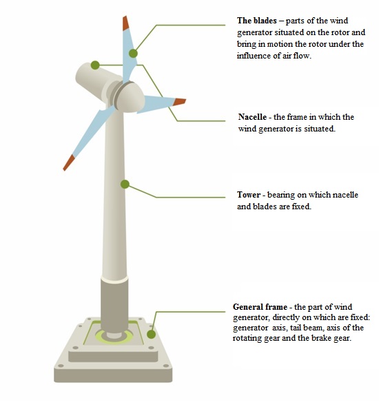 Structural elements of wind power plants