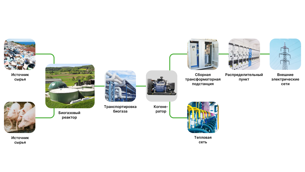 технология производства электроэнергии с биогаза