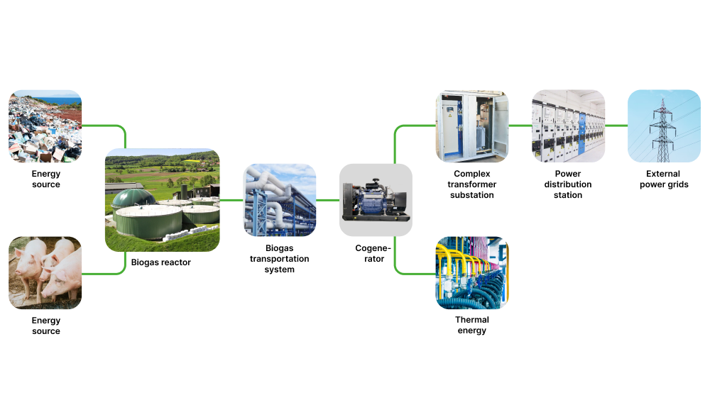 technology of energy production from biogas