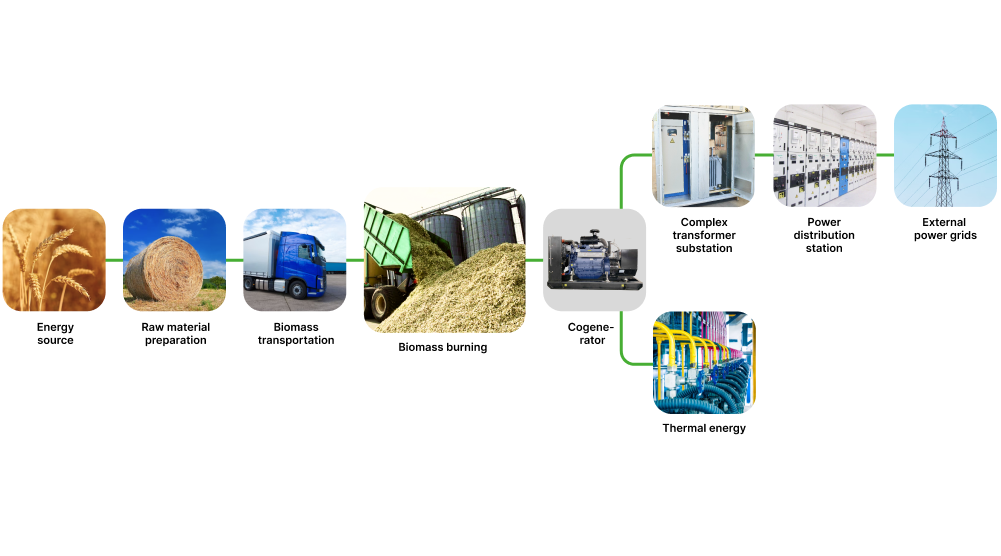 technology of energy production from biomass