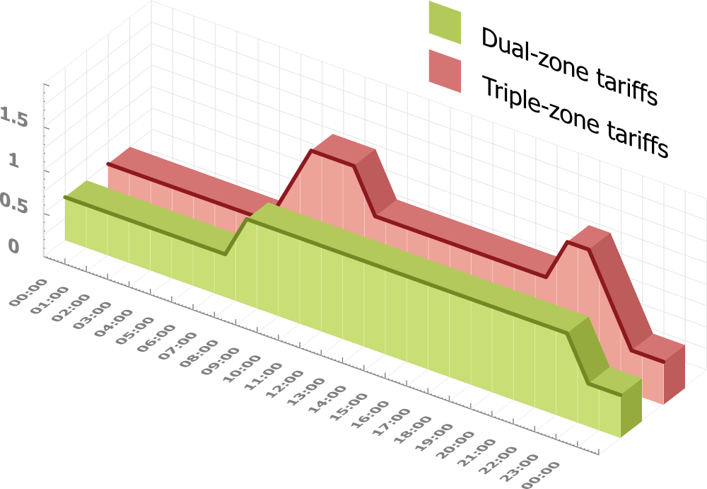 energy metering graph