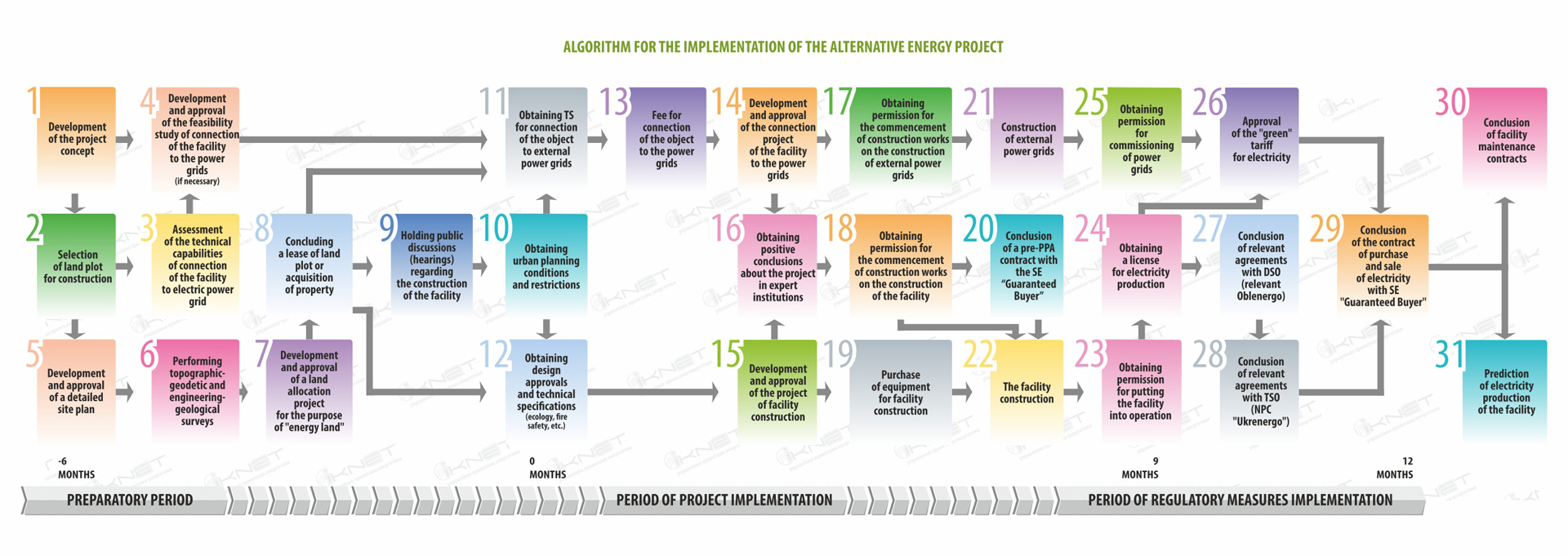 Implementation Algorithm for Alternative Energy project